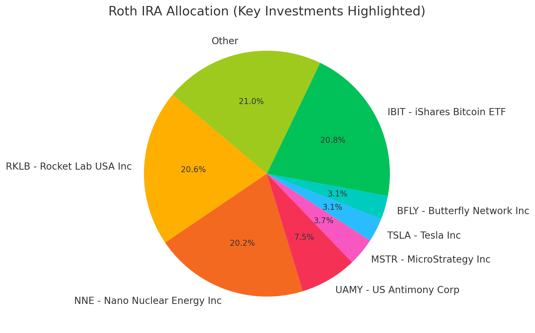 Roth IRA Allocation Chart